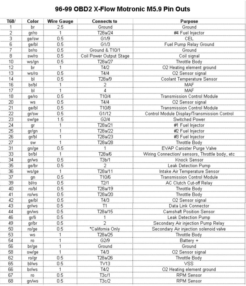 1996-1999 OBDII X-Flow Motronic 5.9 ECU pin-outs by tdogg74 | diys | DIY