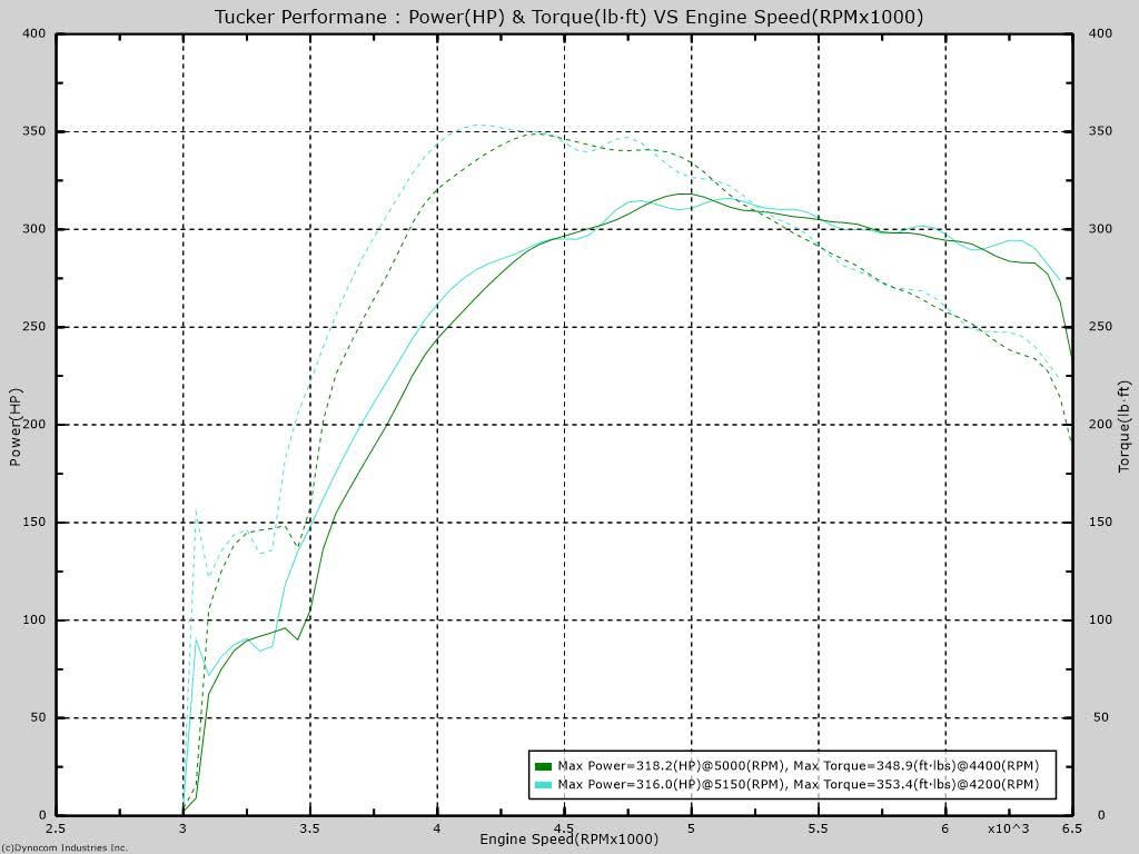 Volvo 850 dyno