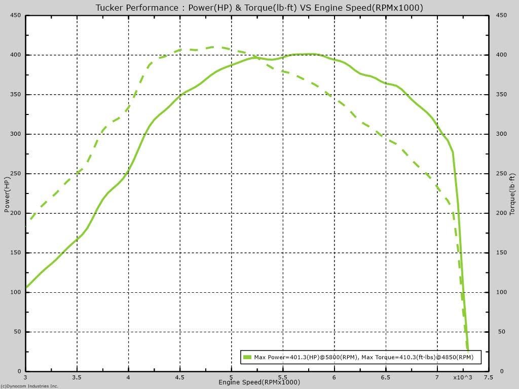 Volvo S60R dyne graph ~400hp