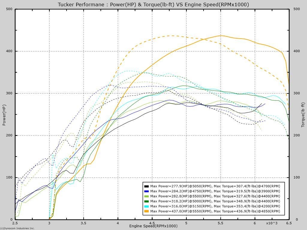 Volvo 850 T5 GT3071R dyno 437/436 whp/torque